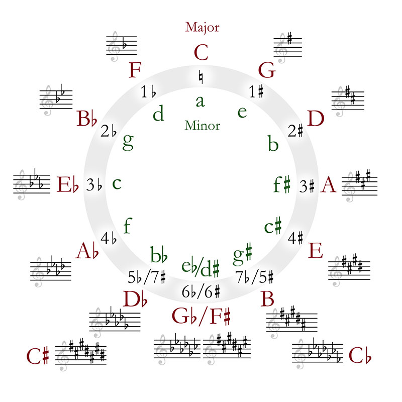 major scale on guitar
